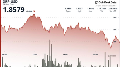 weakens after losing support, with $1.85 next in focus