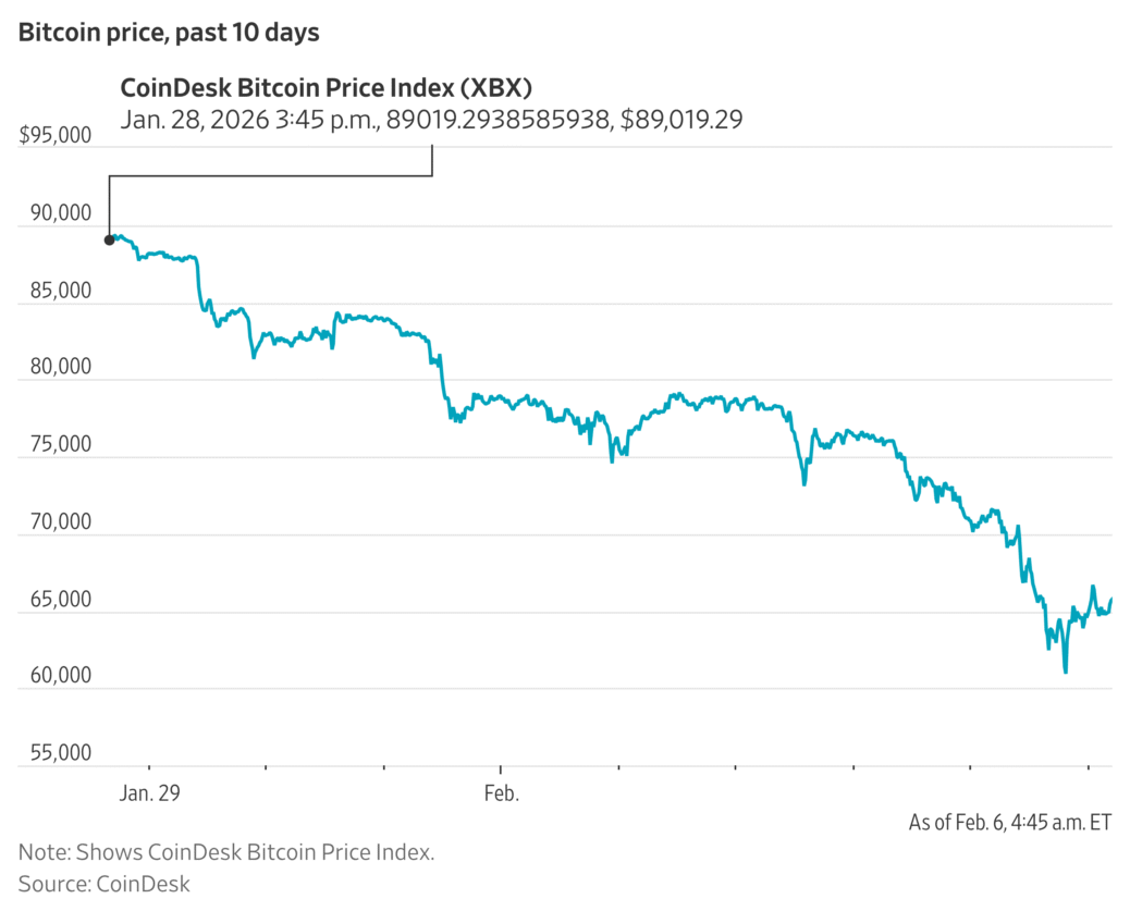 Bitcoin Price Rises After Biggest Rout Since 2022 Crash